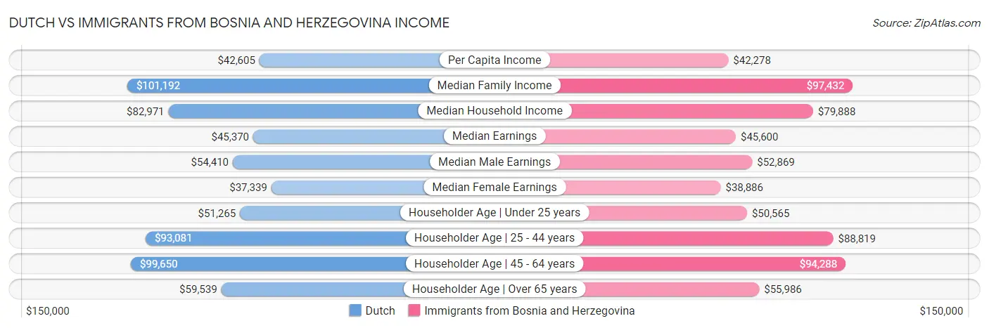Dutch vs Immigrants from Bosnia and Herzegovina Income