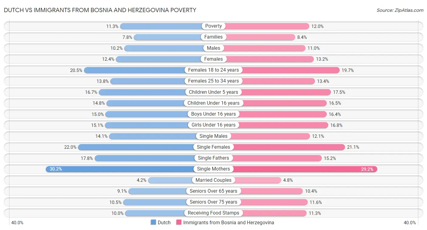 Dutch vs Immigrants from Bosnia and Herzegovina Poverty