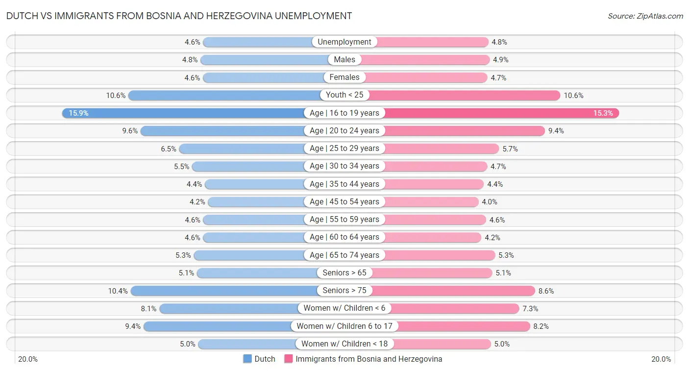 Dutch vs Immigrants from Bosnia and Herzegovina Unemployment