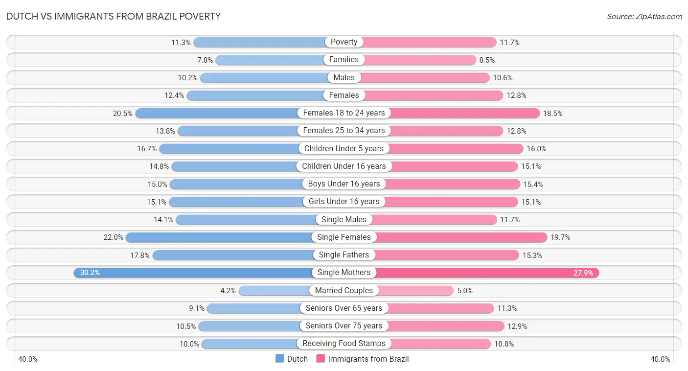 Dutch vs Immigrants from Brazil Poverty