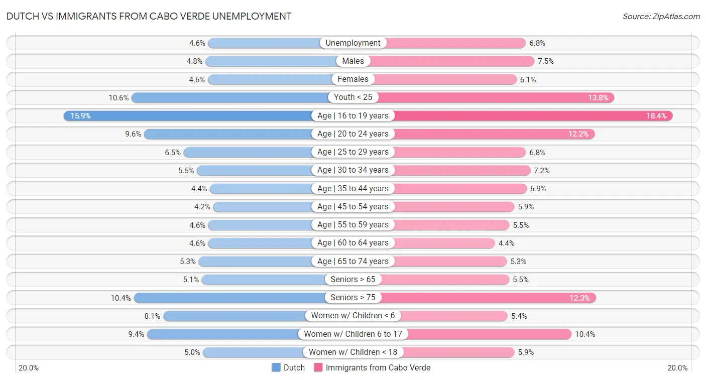 Dutch vs Immigrants from Cabo Verde Unemployment