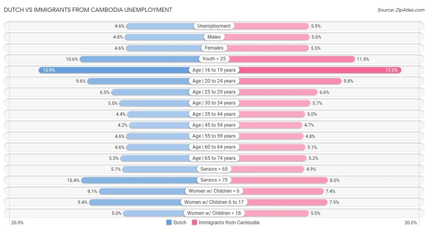 Dutch vs Immigrants from Cambodia Unemployment