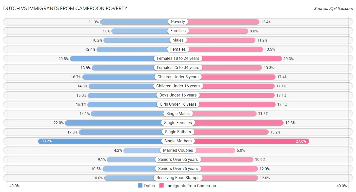 Dutch vs Immigrants from Cameroon Poverty