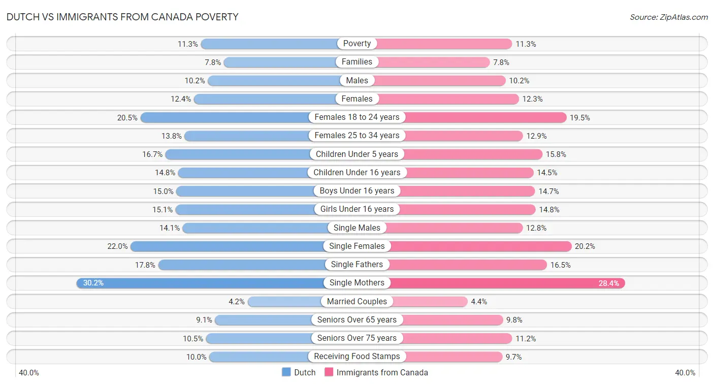 Dutch vs Immigrants from Canada Poverty