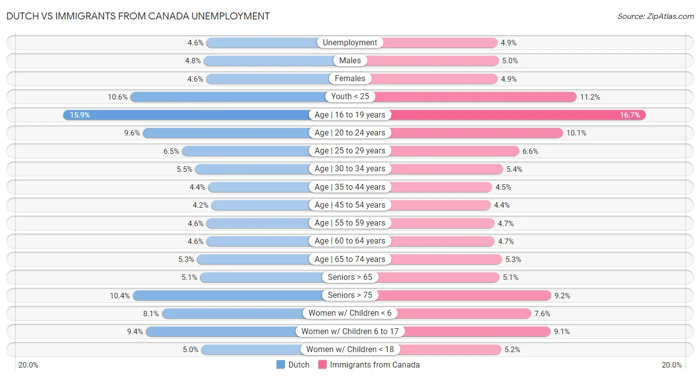 Dutch vs Immigrants from Canada Unemployment