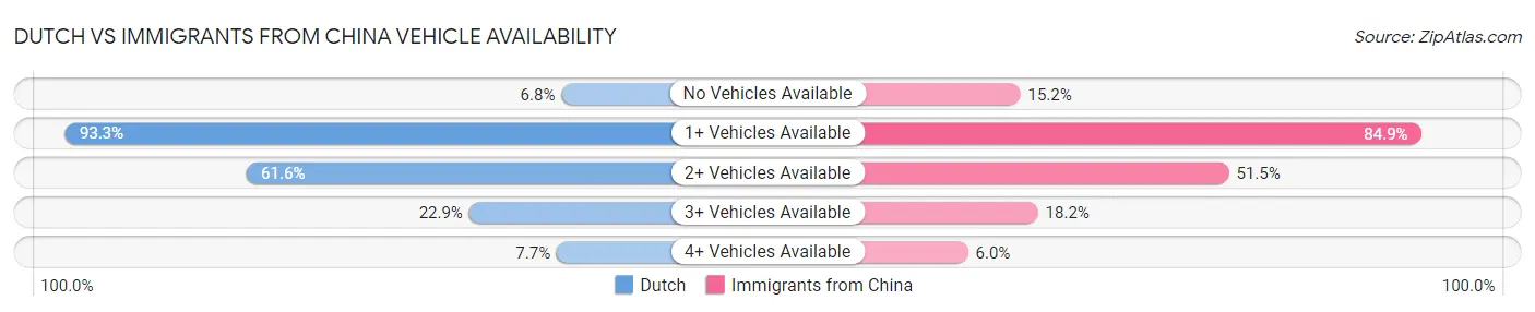 Dutch vs Immigrants from China Vehicle Availability