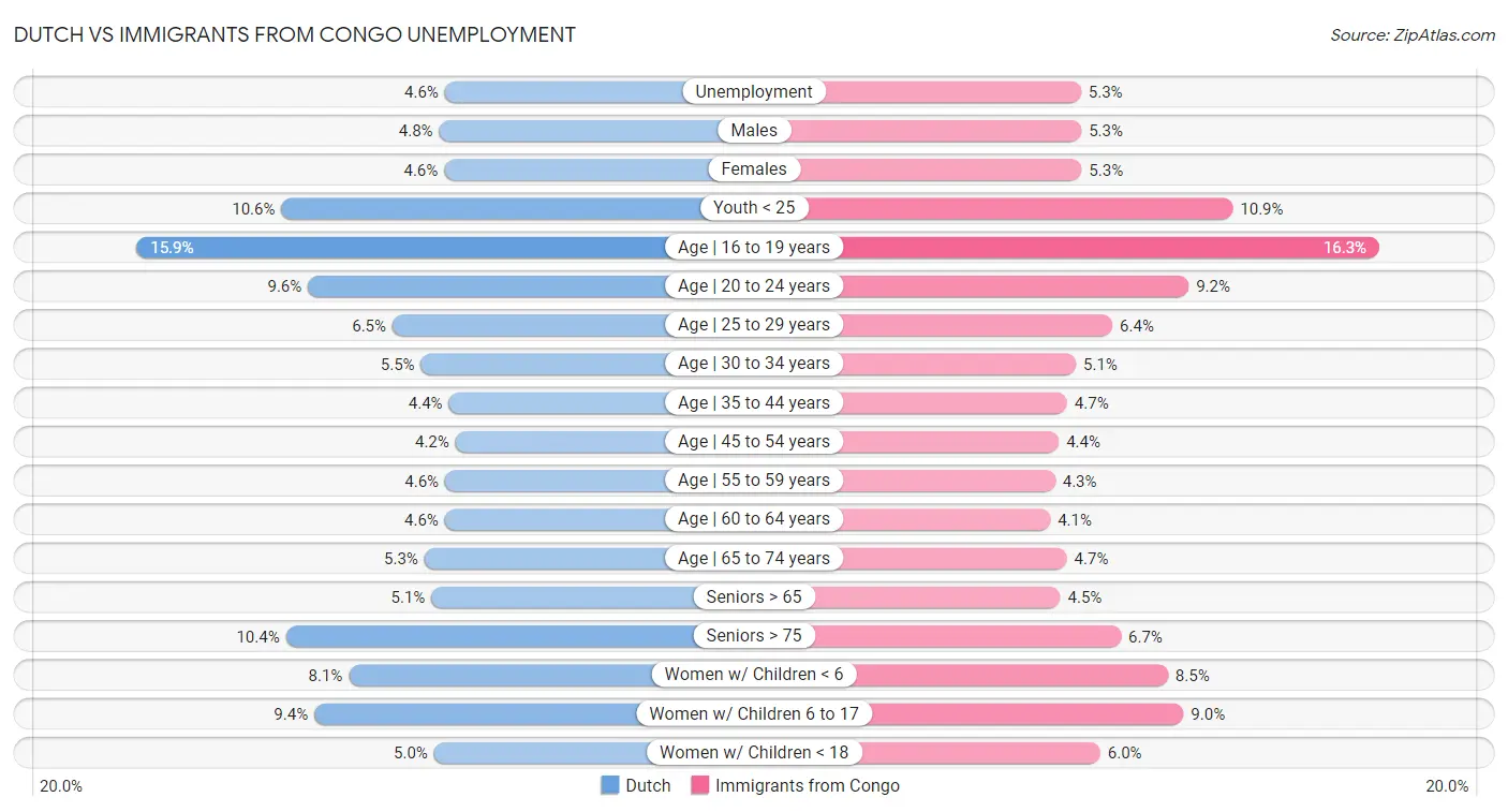Dutch vs Immigrants from Congo Unemployment