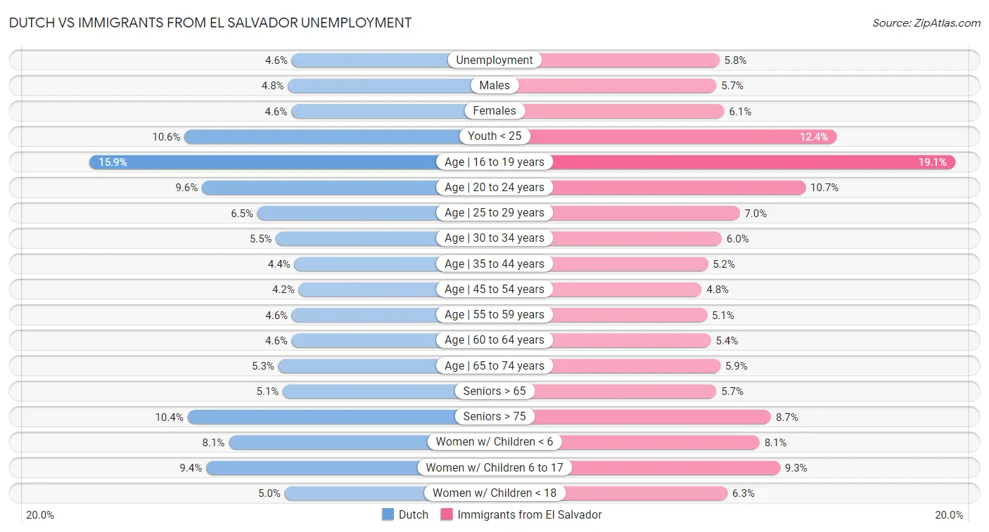 Dutch vs Immigrants from El Salvador Unemployment