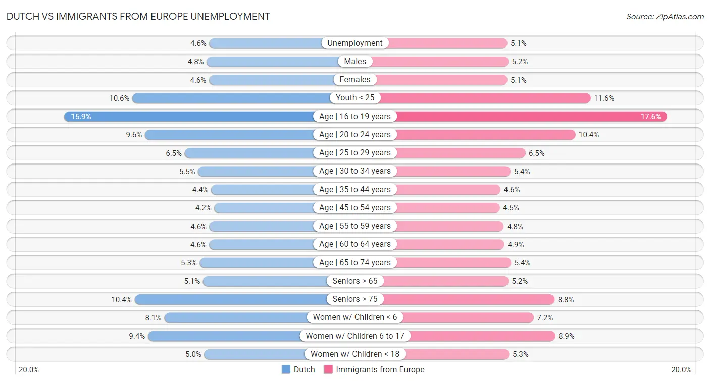 Dutch vs Immigrants from Europe Unemployment