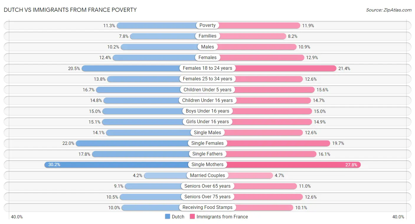 Dutch vs Immigrants from France Poverty