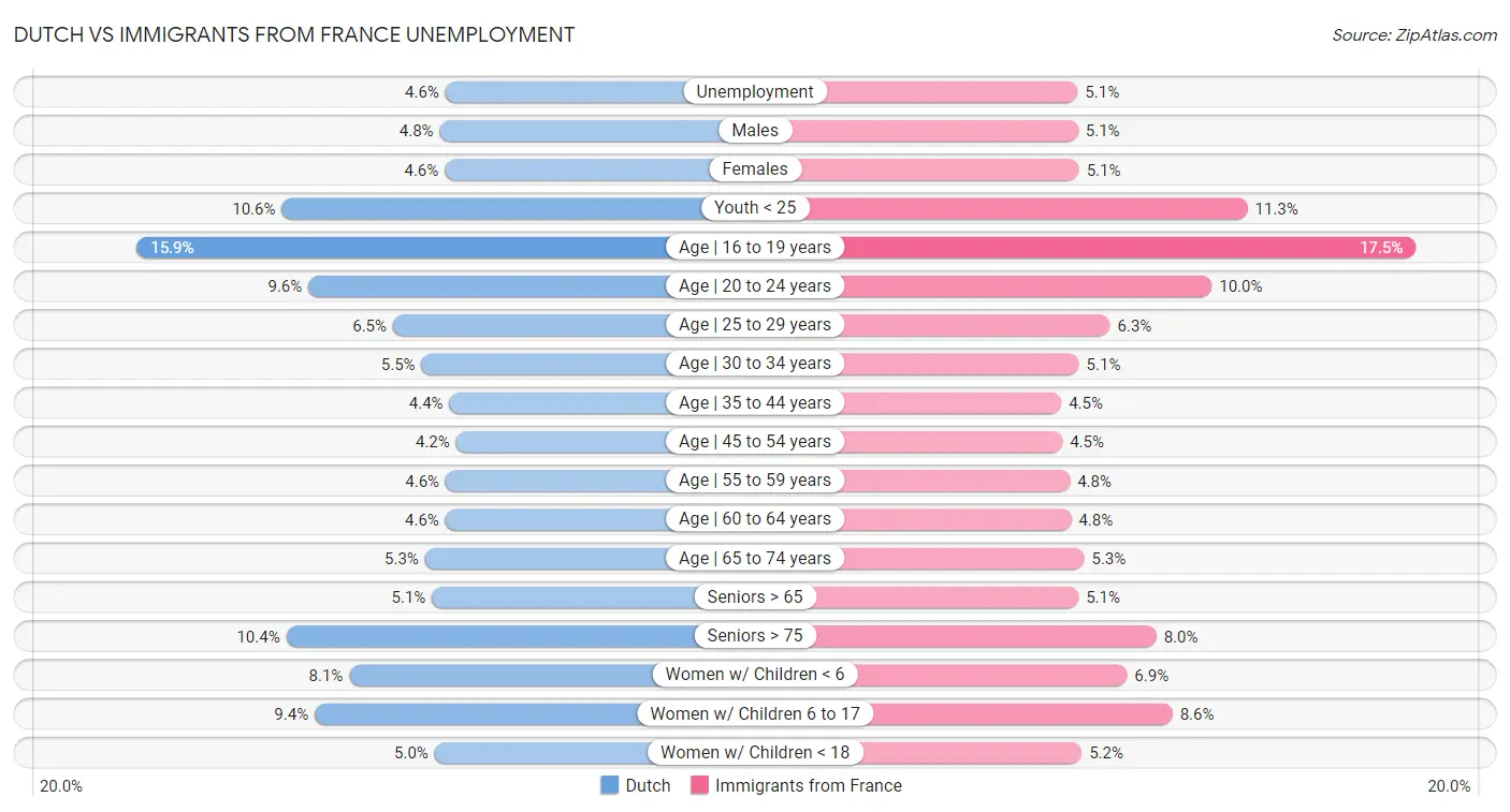 Dutch vs Immigrants from France Unemployment