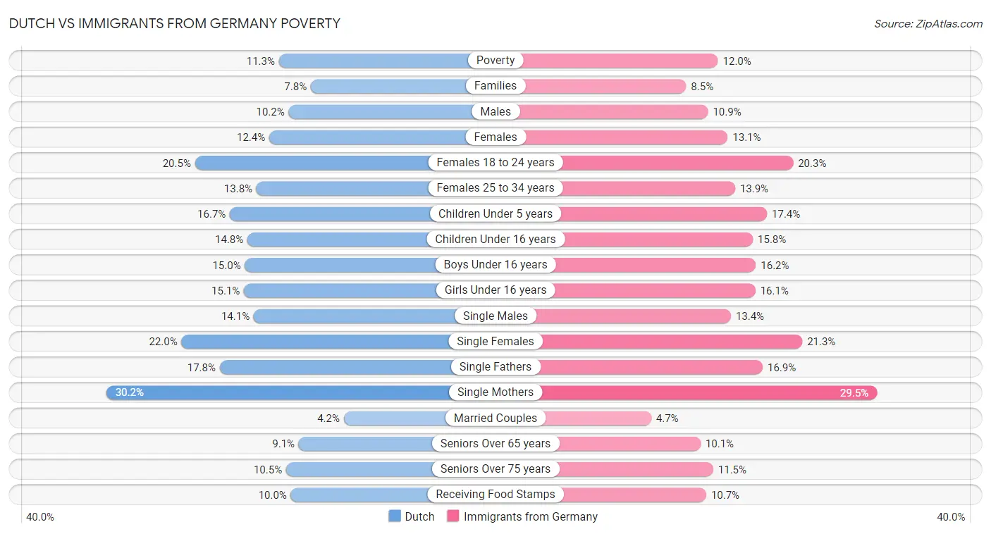 Dutch vs Immigrants from Germany Poverty