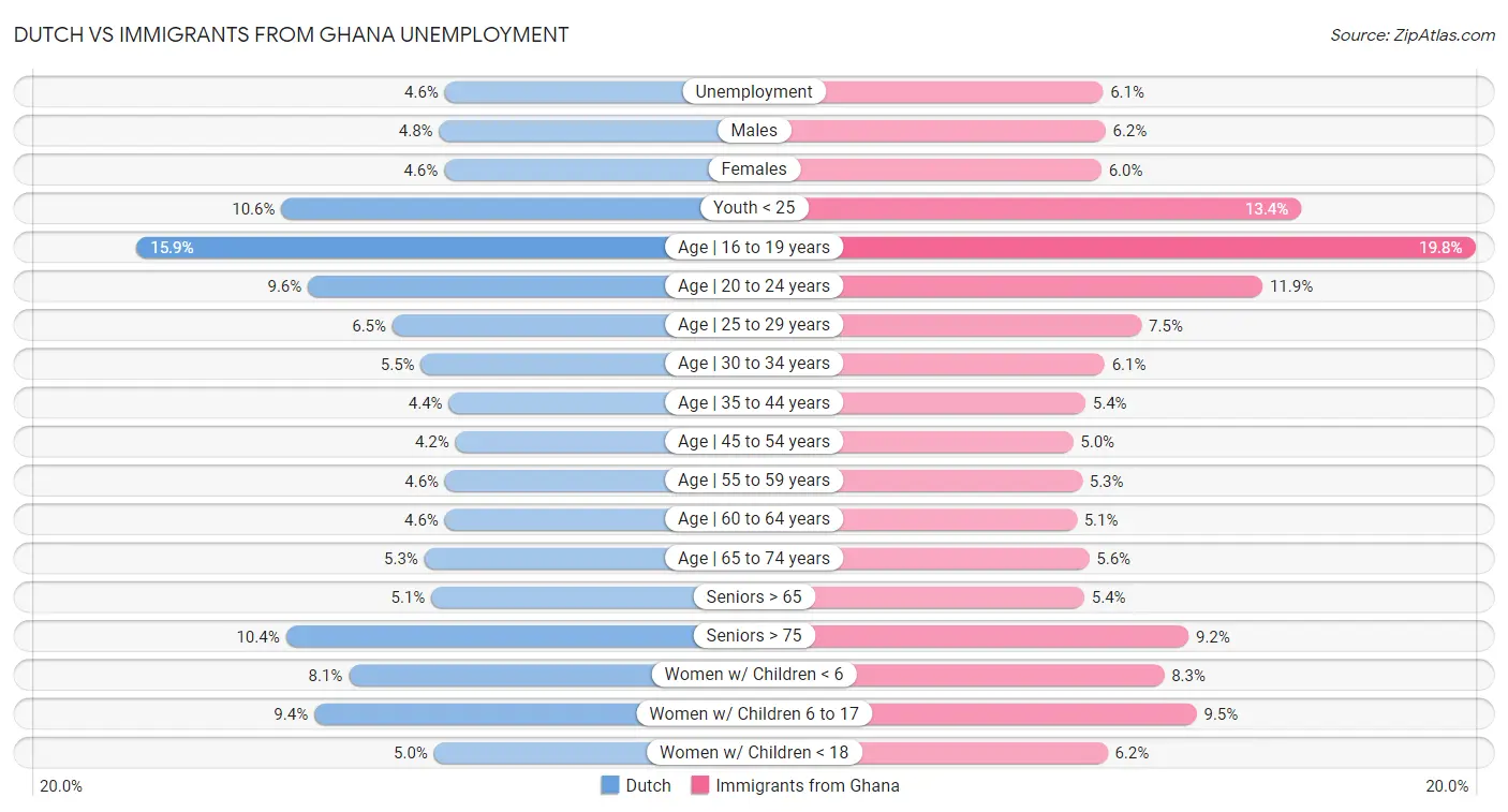 Dutch vs Immigrants from Ghana Unemployment