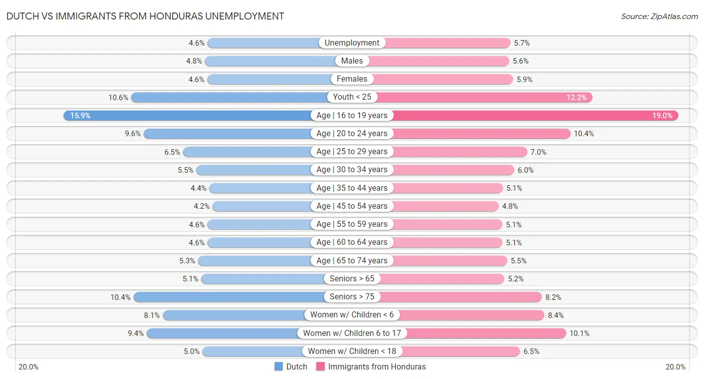 Dutch vs Immigrants from Honduras Unemployment
