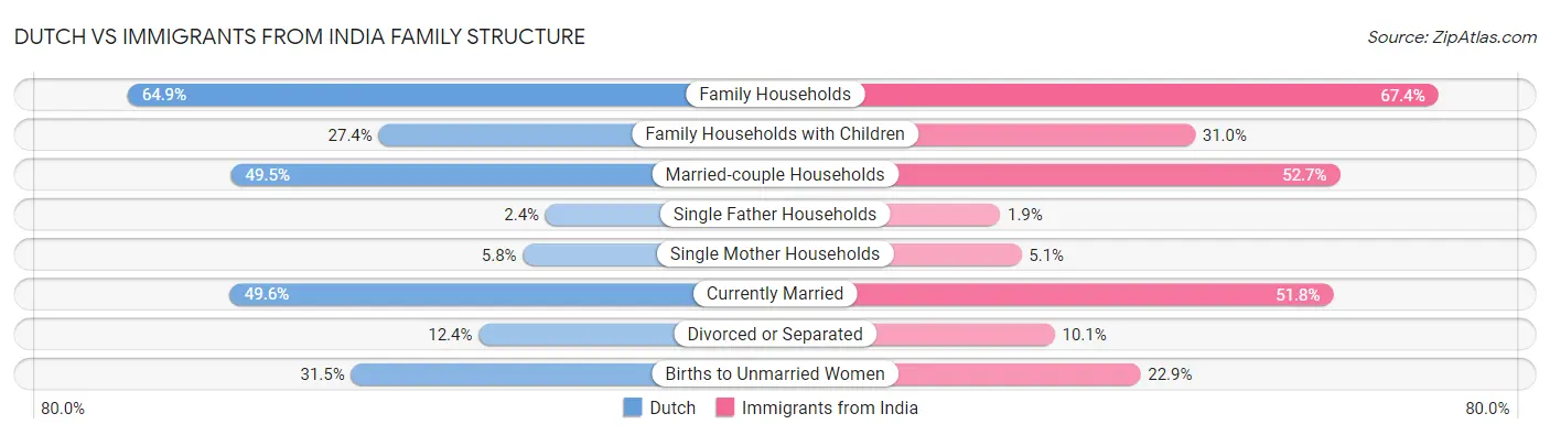 Dutch vs Immigrants from India Family Structure
