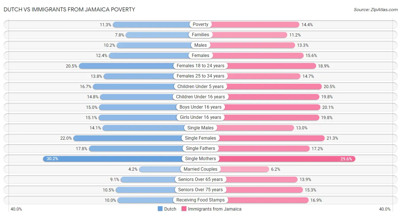 Dutch vs Immigrants from Jamaica Poverty