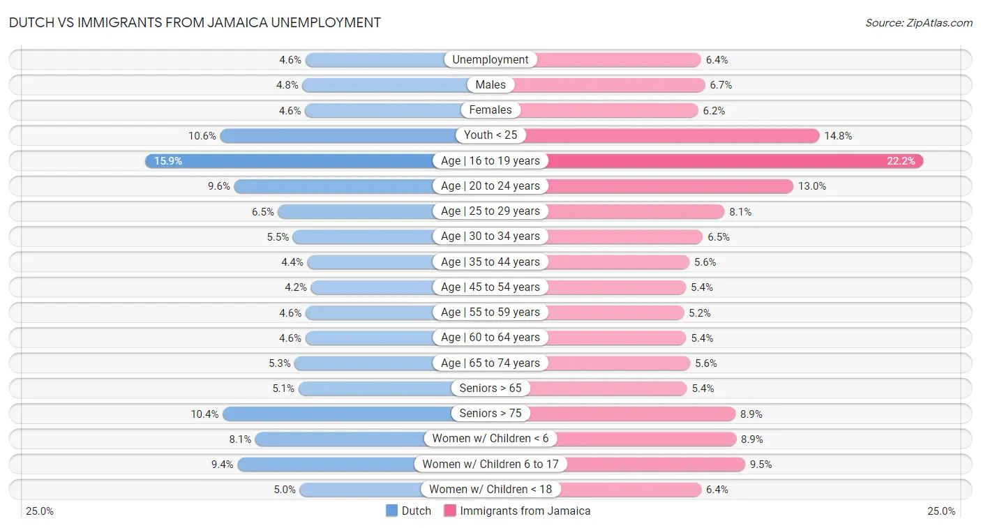 Dutch vs Immigrants from Jamaica Unemployment