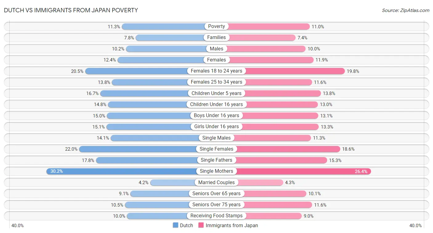 Dutch vs Immigrants from Japan Poverty