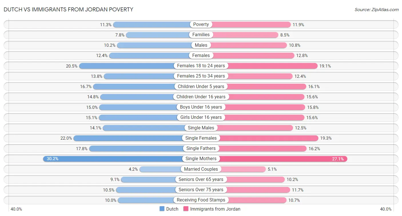 Dutch vs Immigrants from Jordan Poverty