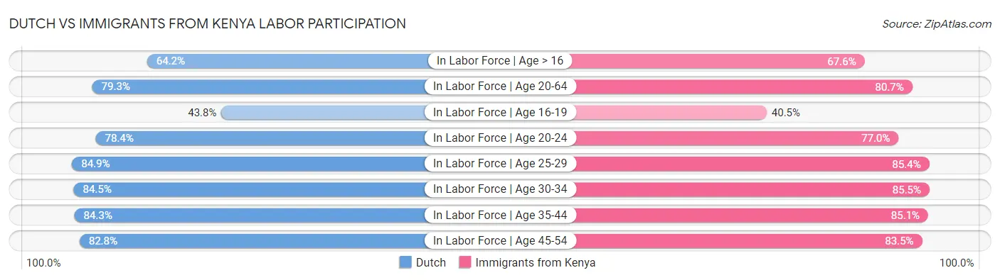Dutch vs Immigrants from Kenya Labor Participation