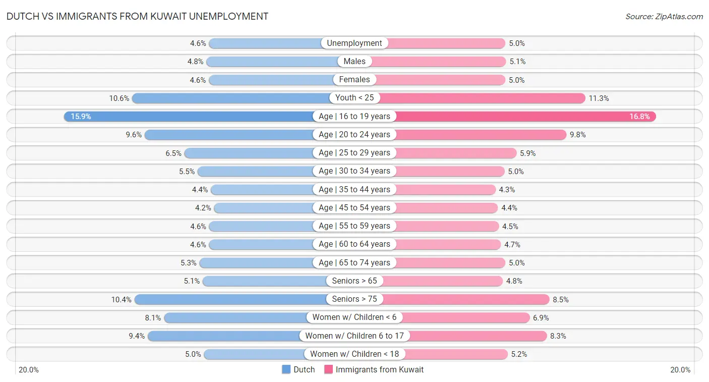 Dutch vs Immigrants from Kuwait Unemployment