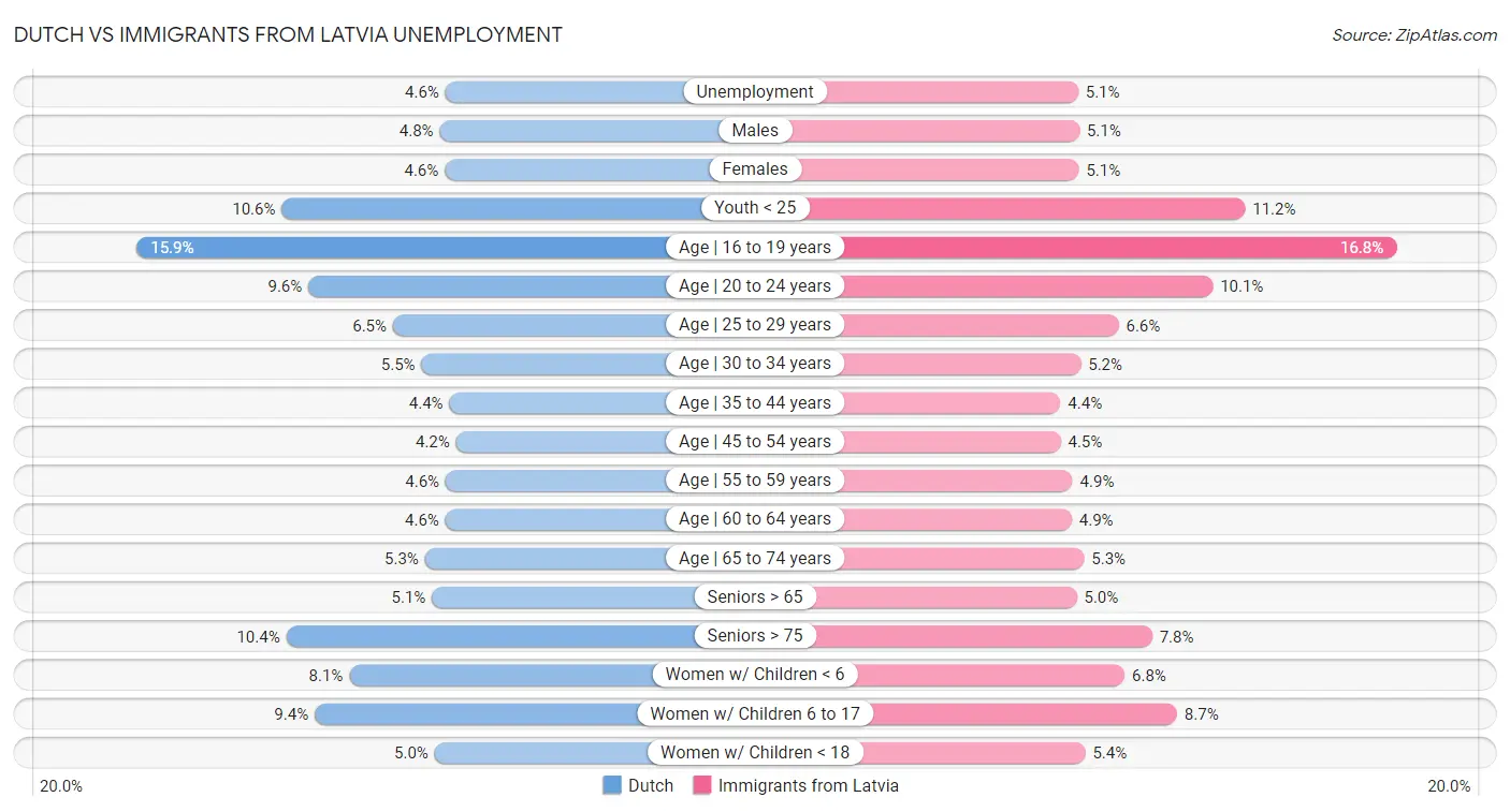 Dutch vs Immigrants from Latvia Unemployment