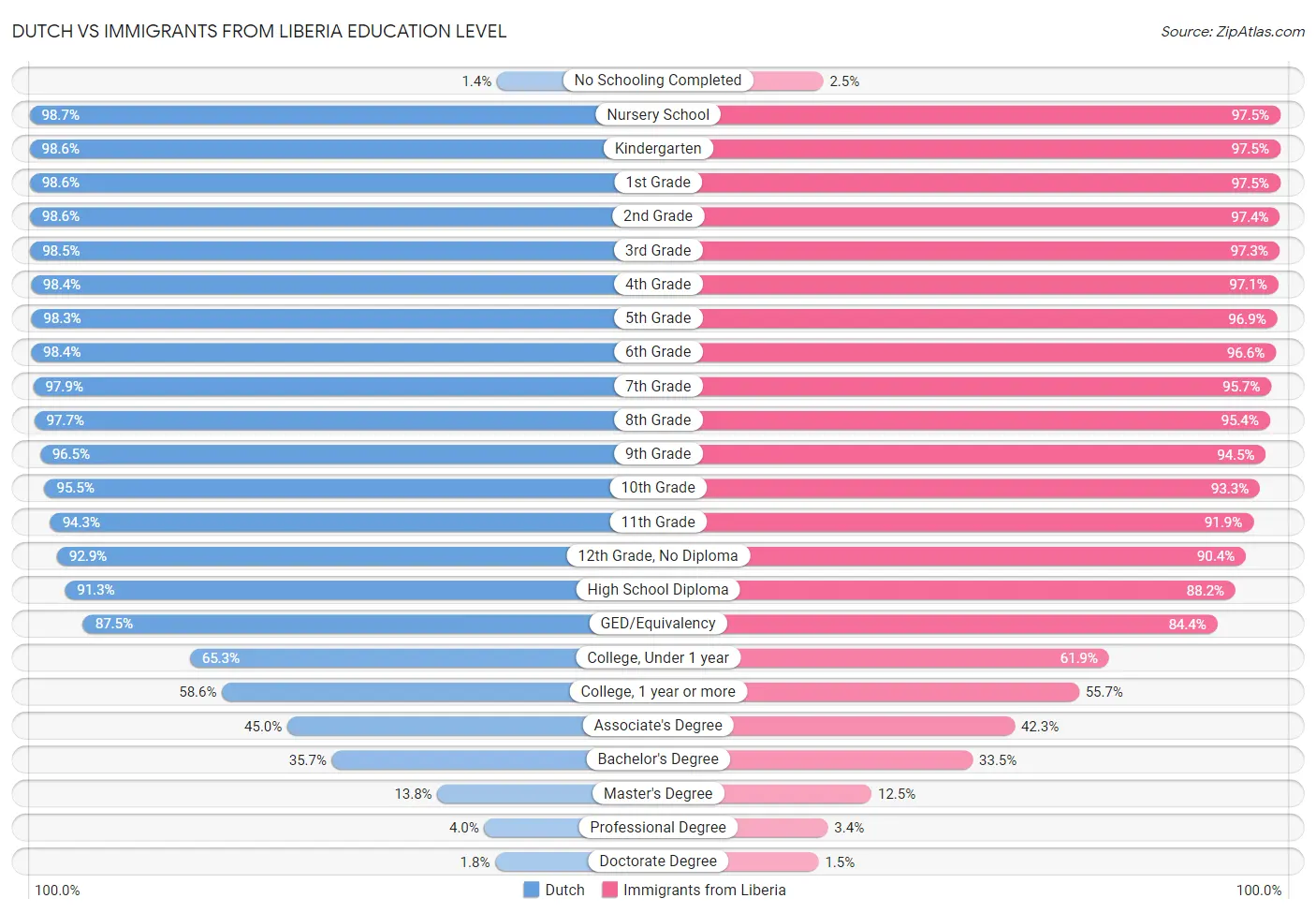Dutch vs Immigrants from Liberia Education Level