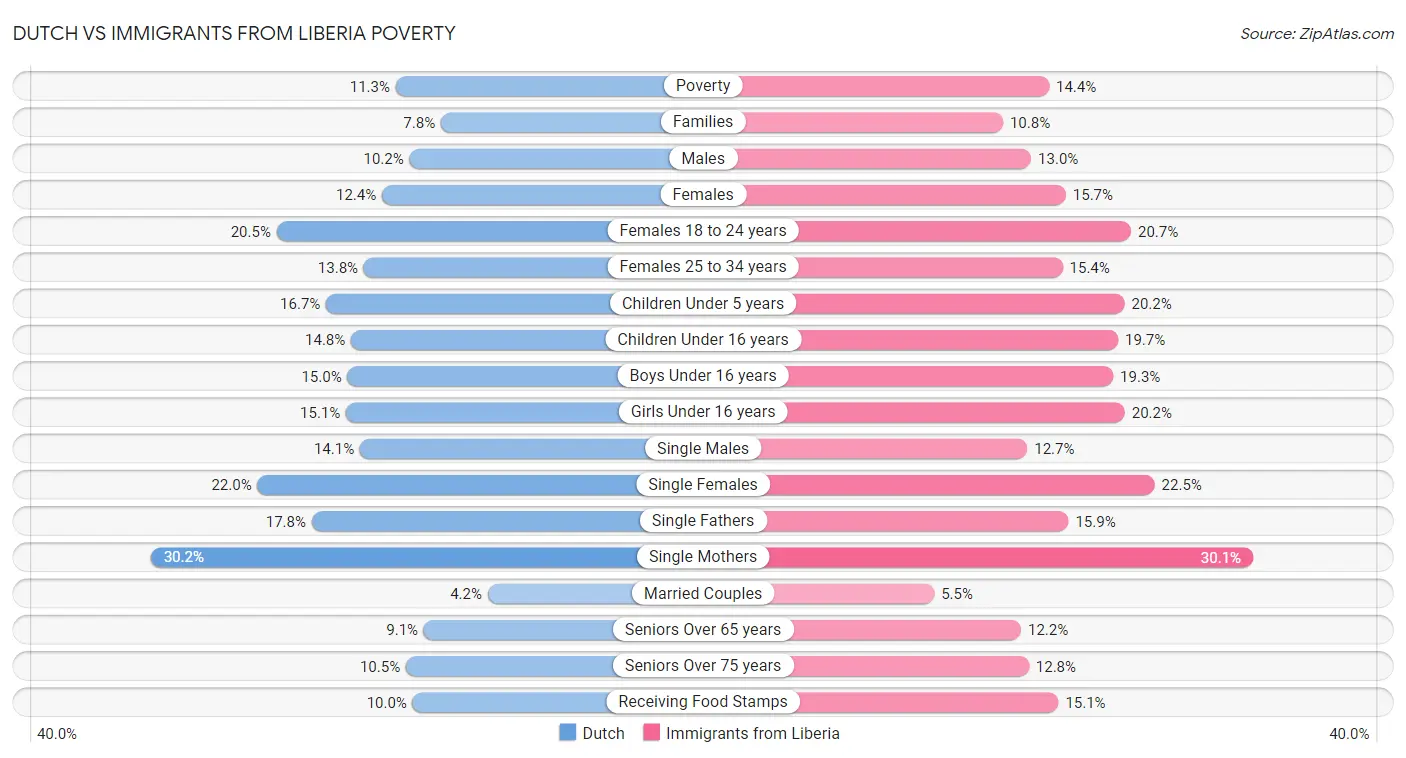 Dutch vs Immigrants from Liberia Poverty