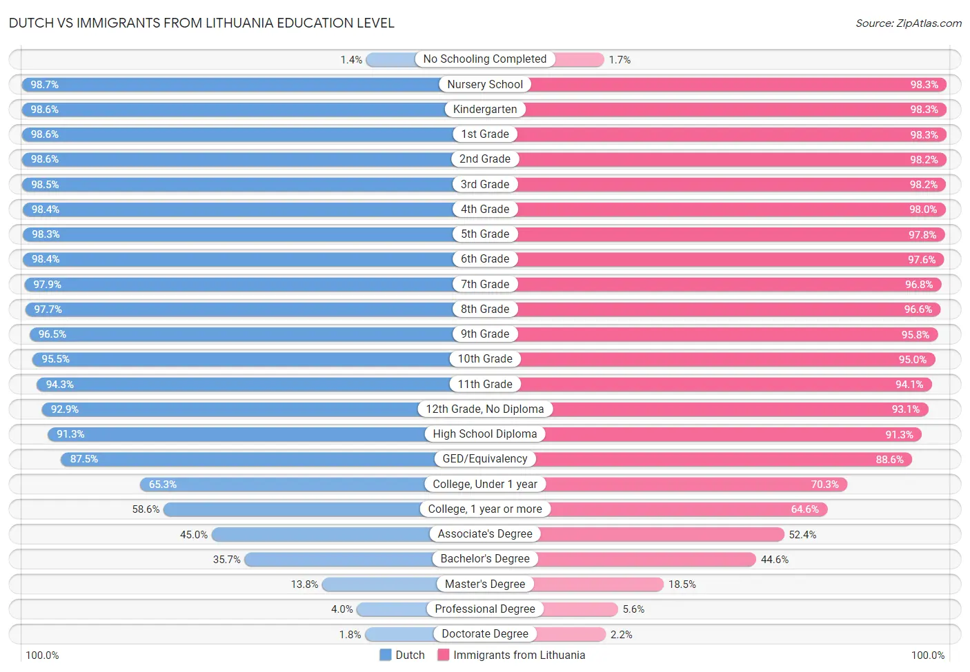Dutch vs Immigrants from Lithuania Education Level