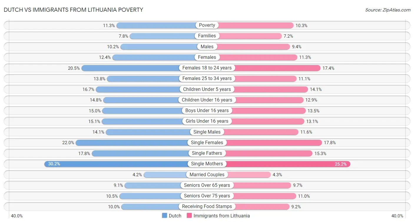 Dutch vs Immigrants from Lithuania Poverty