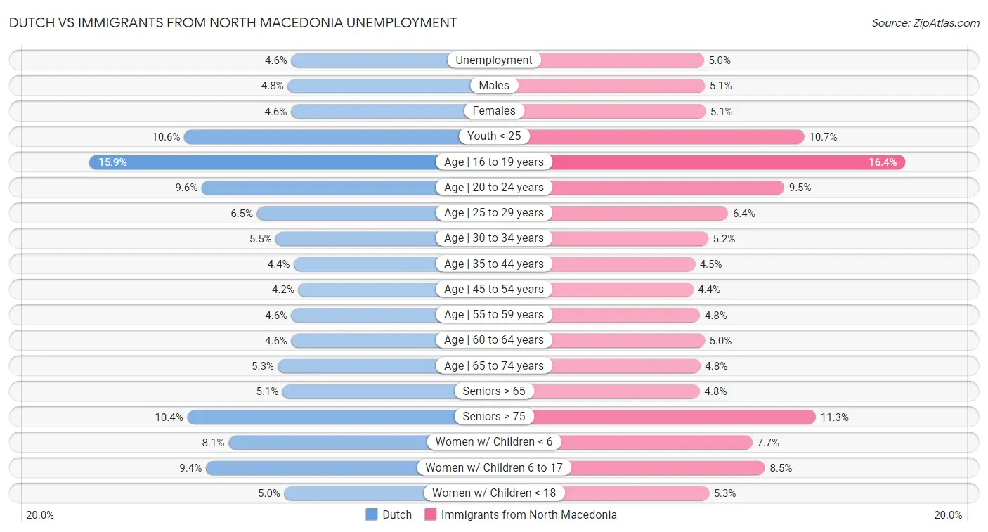 Dutch vs Immigrants from North Macedonia Unemployment