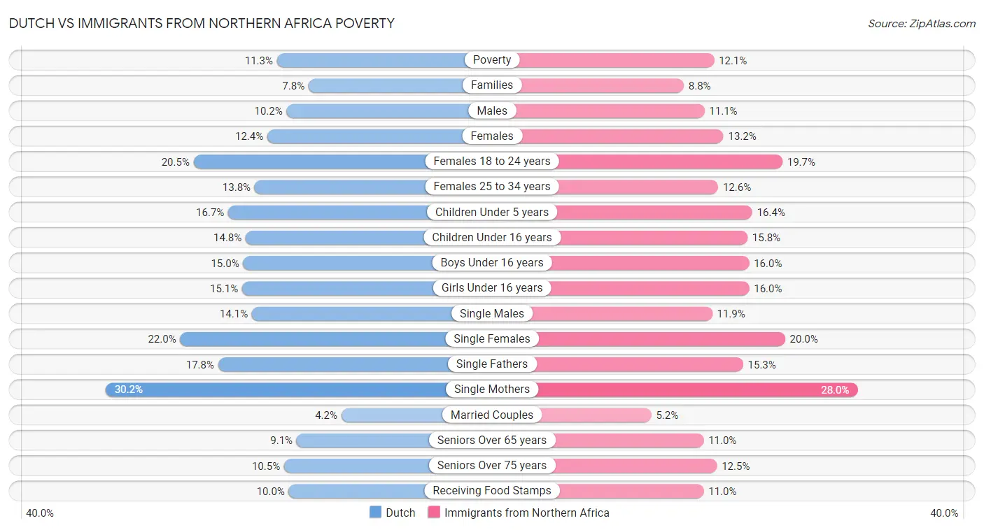 Dutch vs Immigrants from Northern Africa Poverty