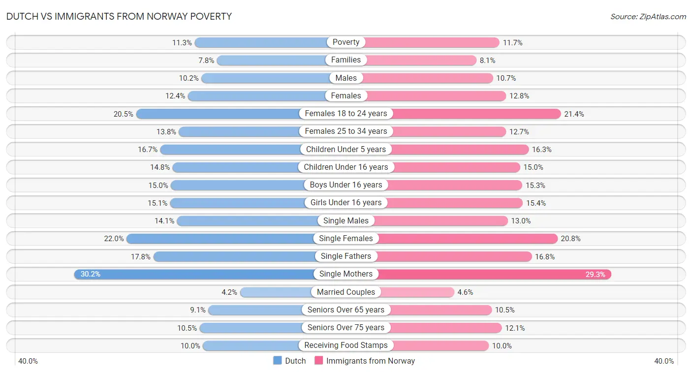 Dutch vs Immigrants from Norway Poverty