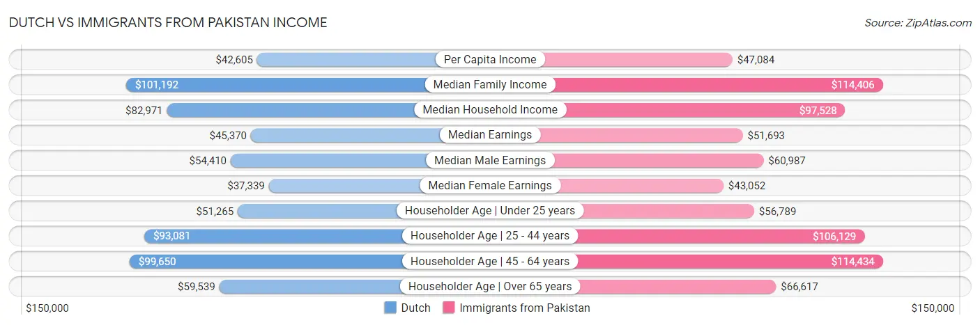 Dutch vs Immigrants from Pakistan Income