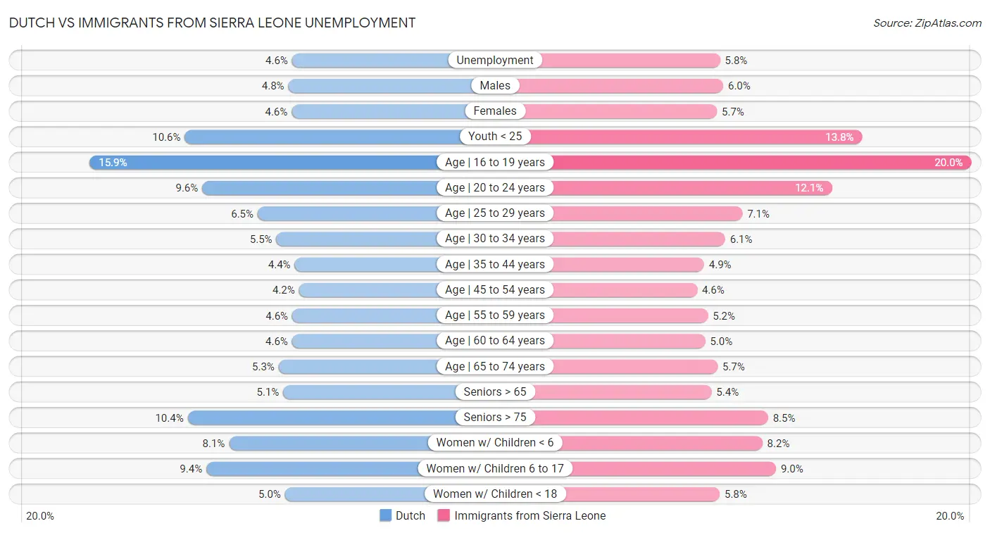 Dutch vs Immigrants from Sierra Leone Unemployment