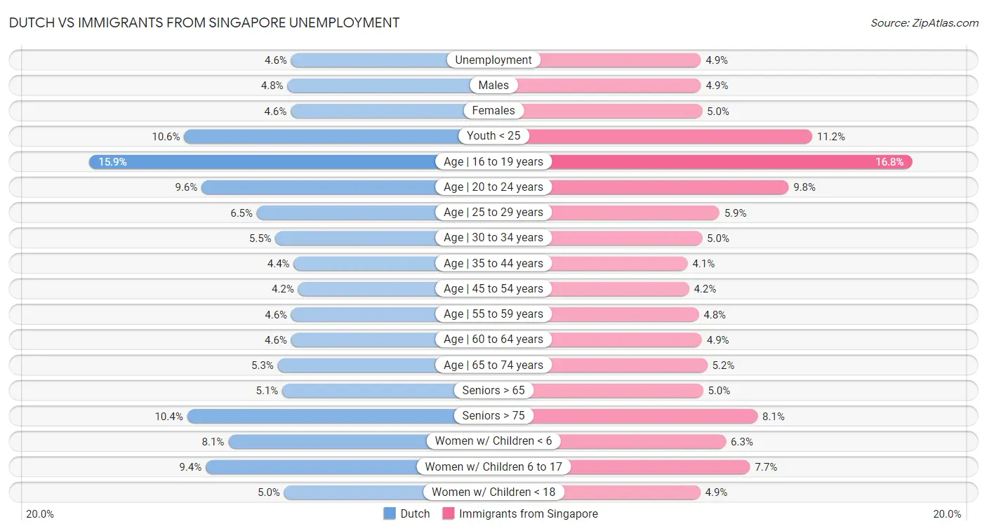 Dutch vs Immigrants from Singapore Unemployment