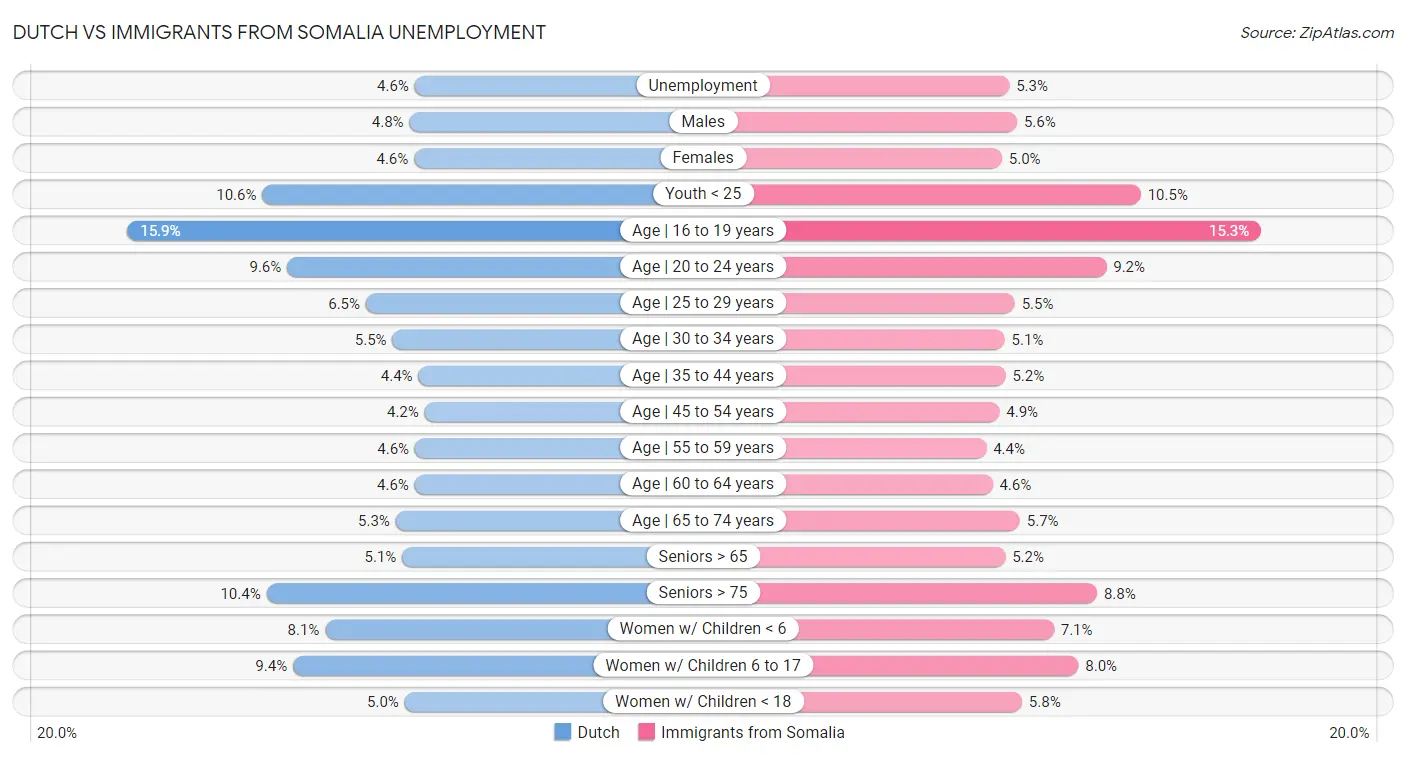 Dutch vs Immigrants from Somalia Unemployment