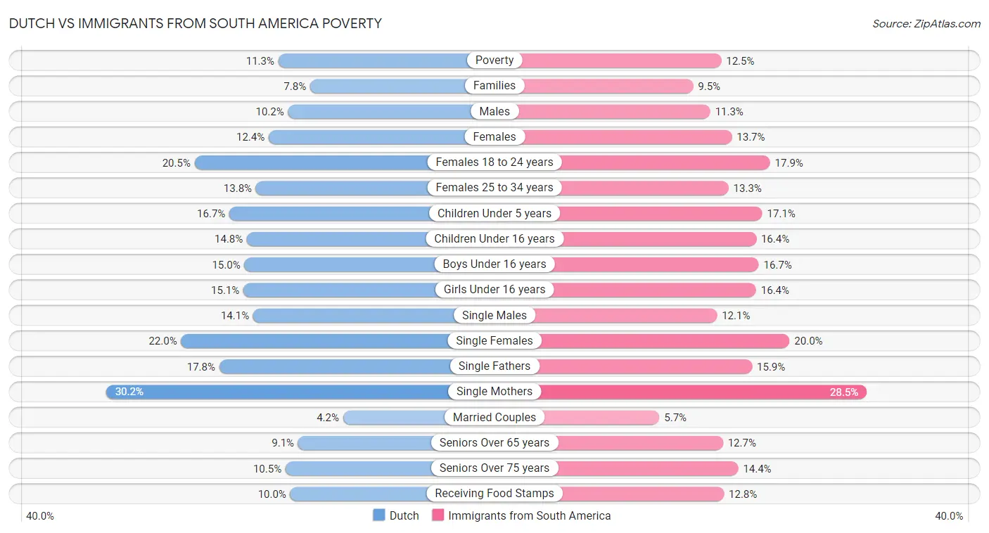 Dutch vs Immigrants from South America Poverty