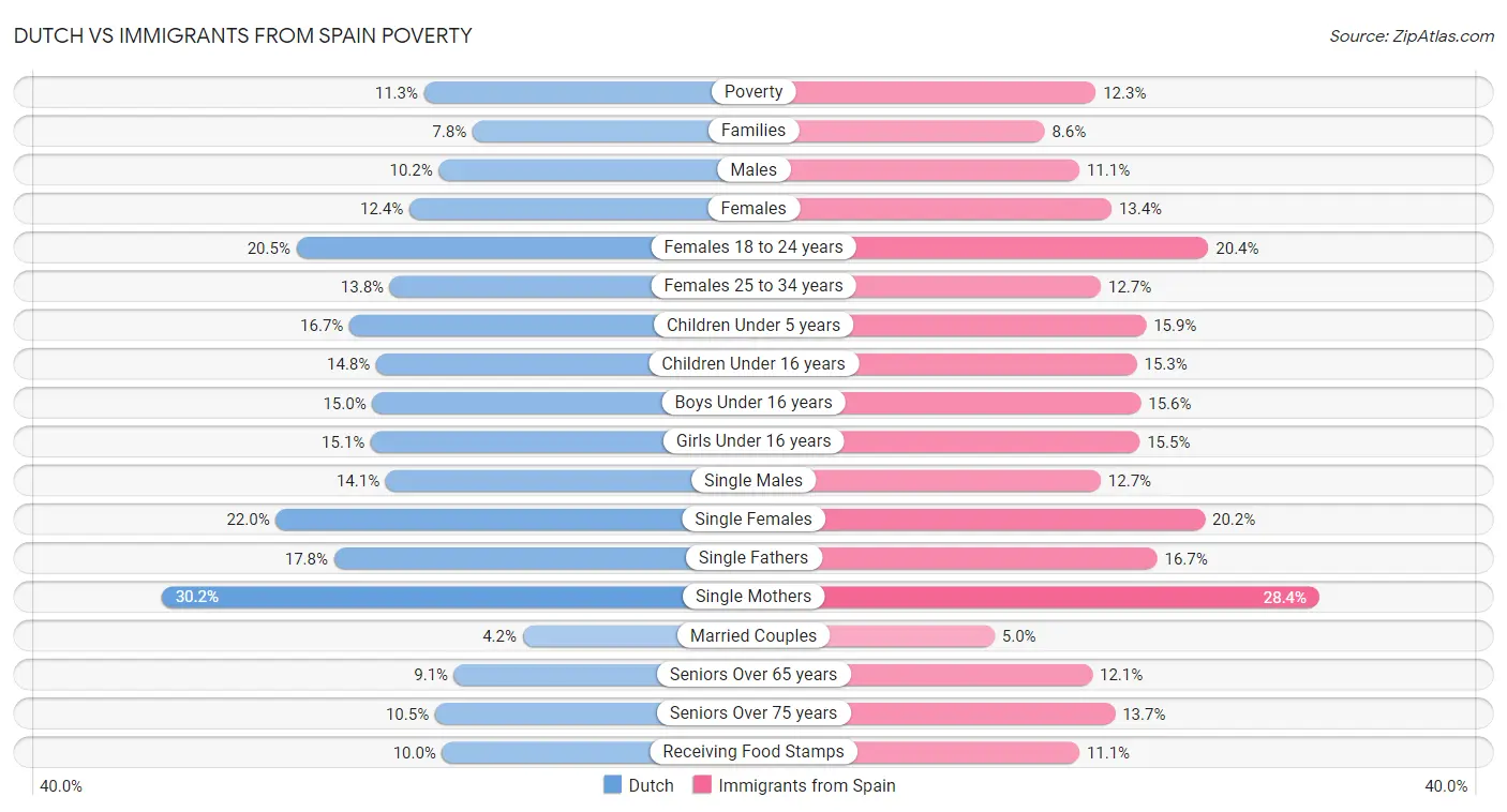 Dutch vs Immigrants from Spain Poverty