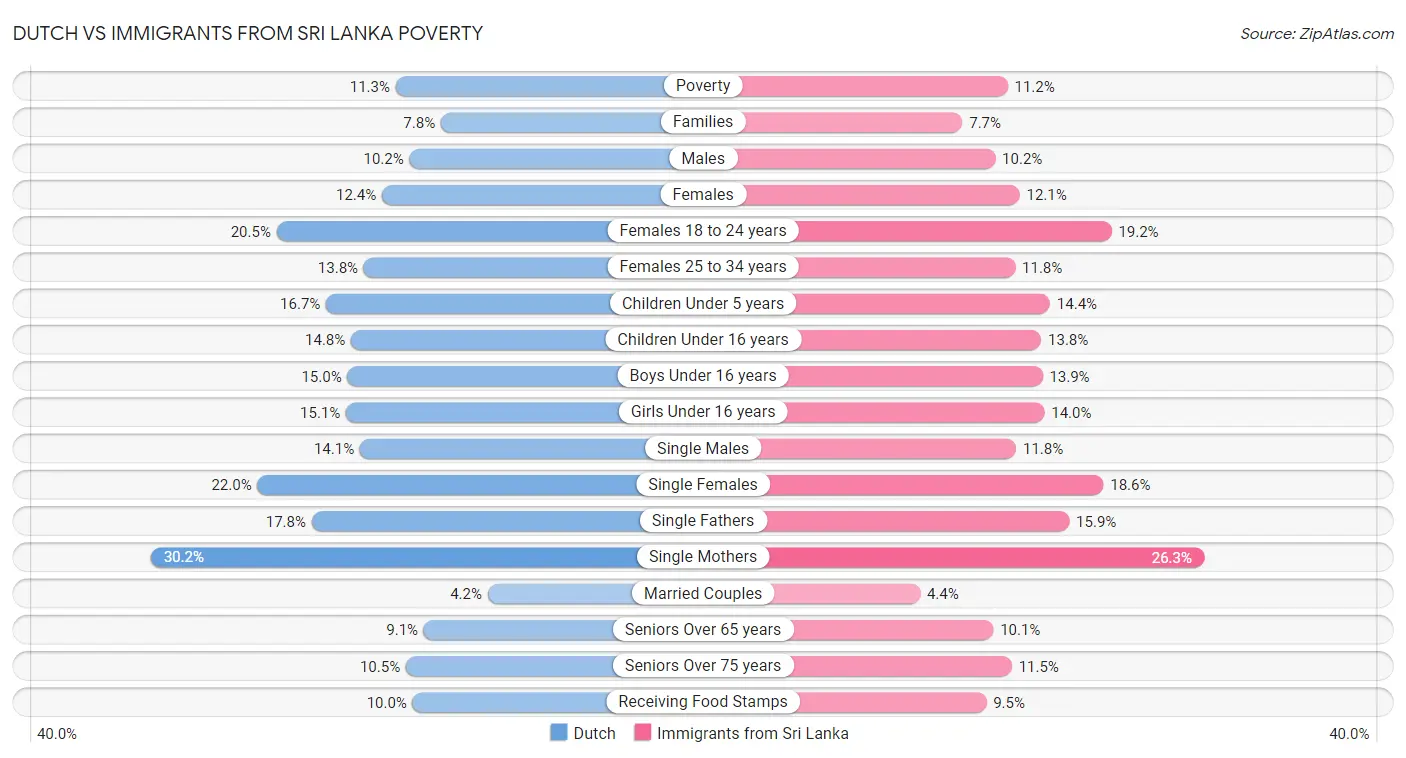 Dutch vs Immigrants from Sri Lanka Poverty