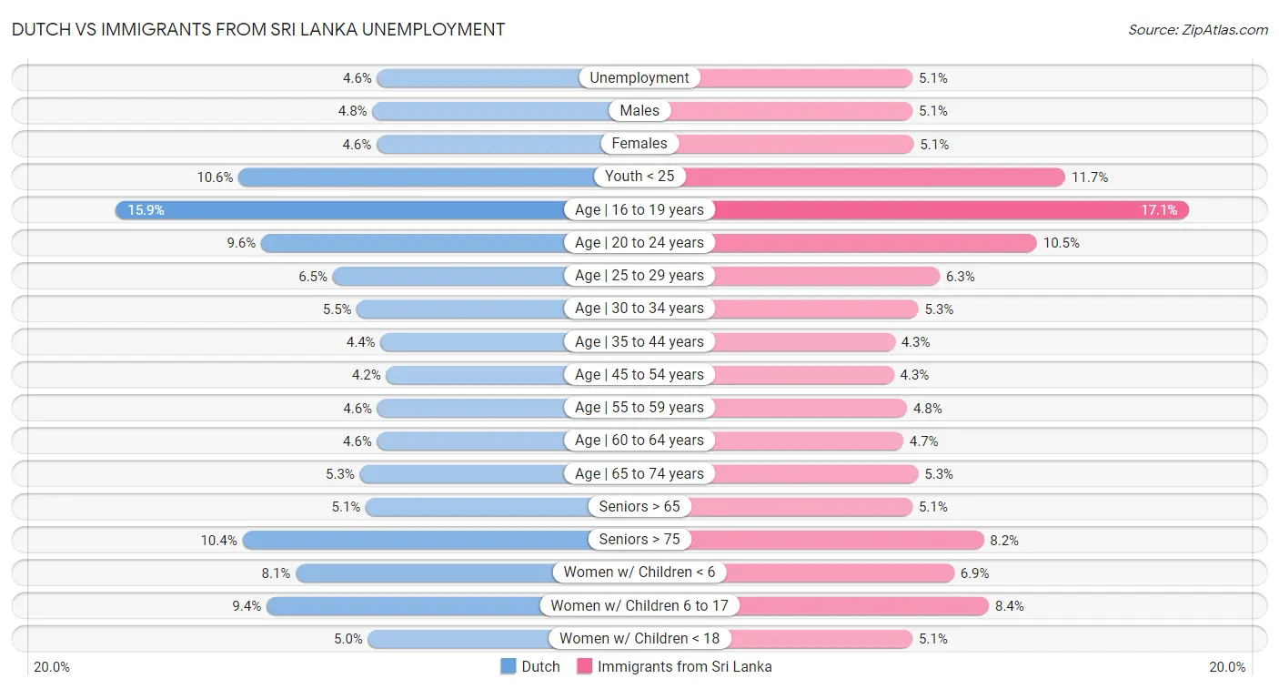 Dutch vs Immigrants from Sri Lanka Unemployment