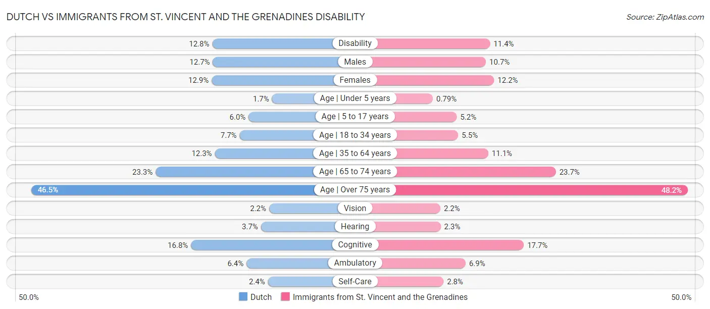 Dutch vs Immigrants from St. Vincent and the Grenadines Disability