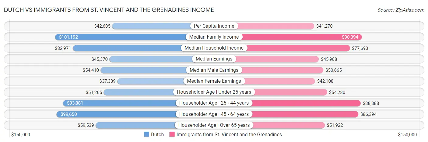 Dutch vs Immigrants from St. Vincent and the Grenadines Income