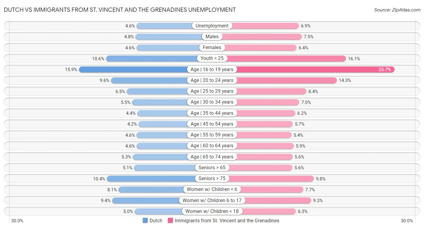 Dutch vs Immigrants from St. Vincent and the Grenadines Unemployment