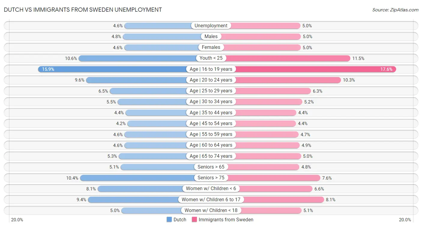 Dutch vs Immigrants from Sweden Unemployment