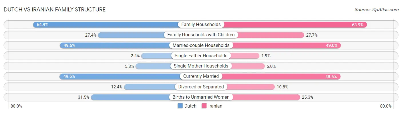 Dutch vs Iranian Family Structure