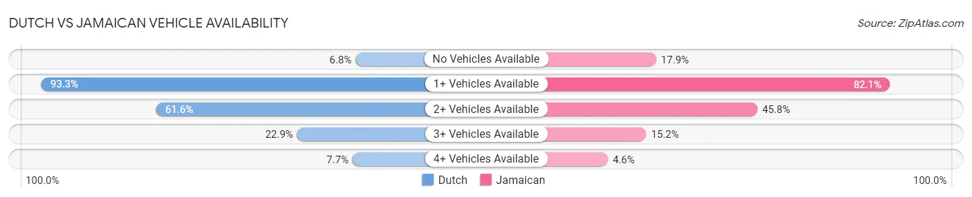 Dutch vs Jamaican Vehicle Availability