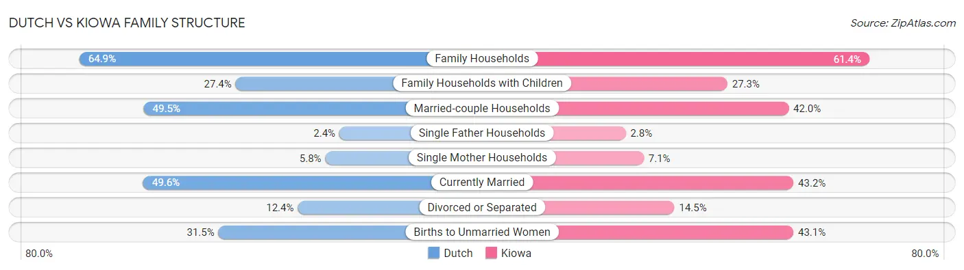 Dutch vs Kiowa Family Structure