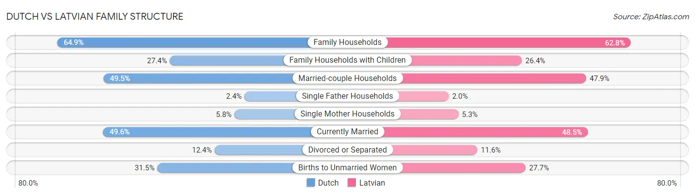 Dutch vs Latvian Family Structure