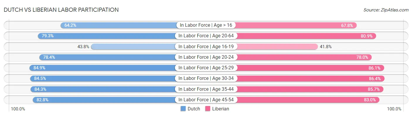 Dutch vs Liberian Labor Participation